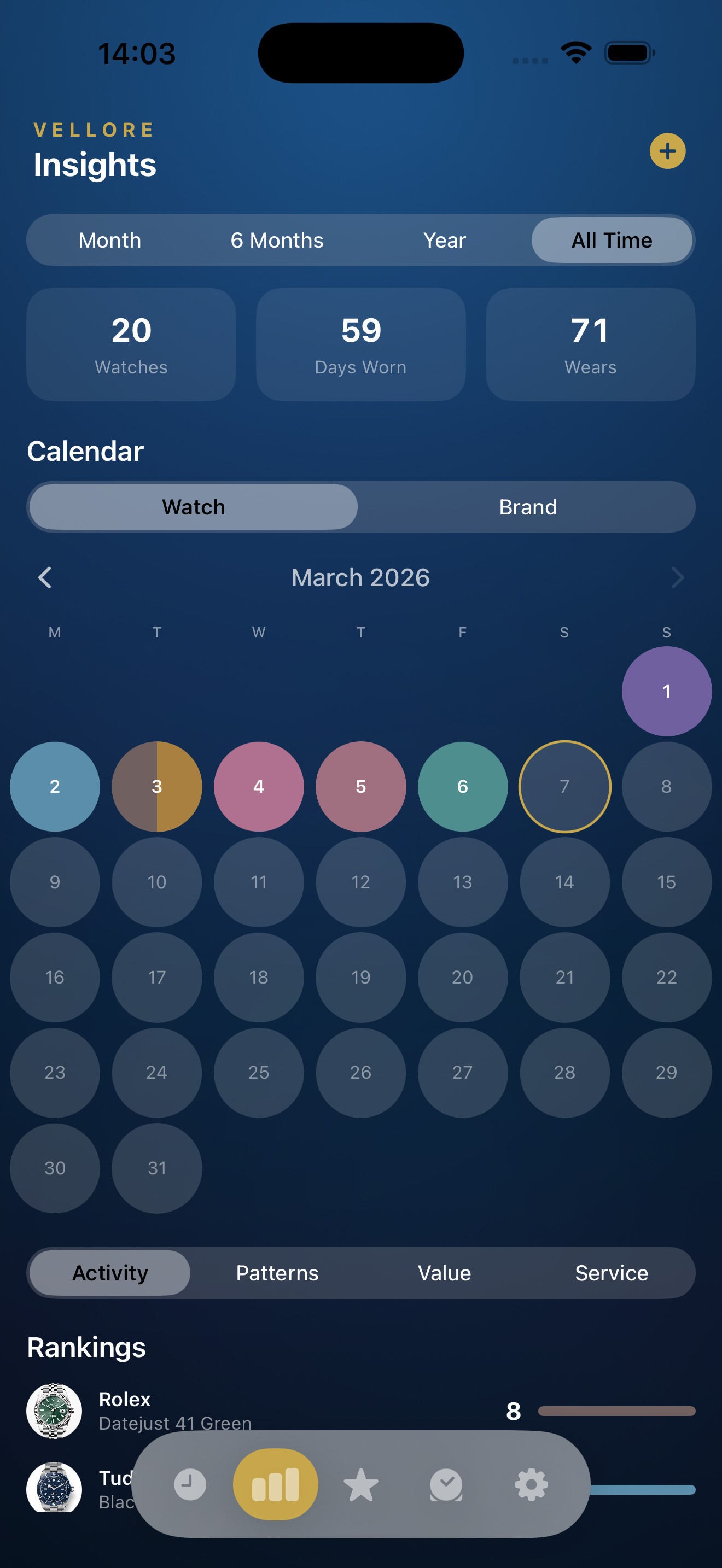 Vellore wear analytics with GitHub-style heatmap and rotation rankings