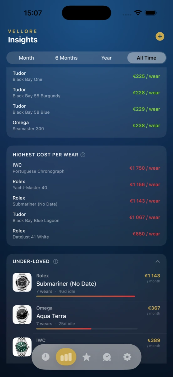 Vellore insights showing cost per wear rankings and under-loved watches