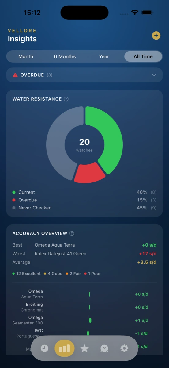 Vellore service tracking with water resistance chart and accuracy overview